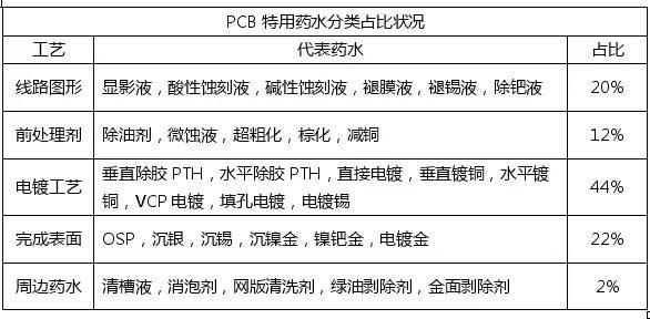 PCB化學(xué)市場與PCB行業(yè)的發(fā)展趨勢