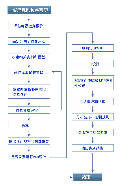 仿真流程圖