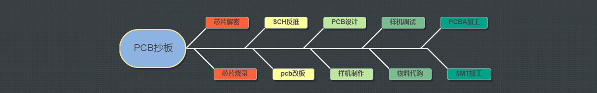 電路板抄板